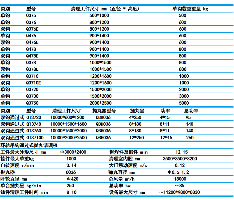 吊鉤式拋丸機技術參數對應表